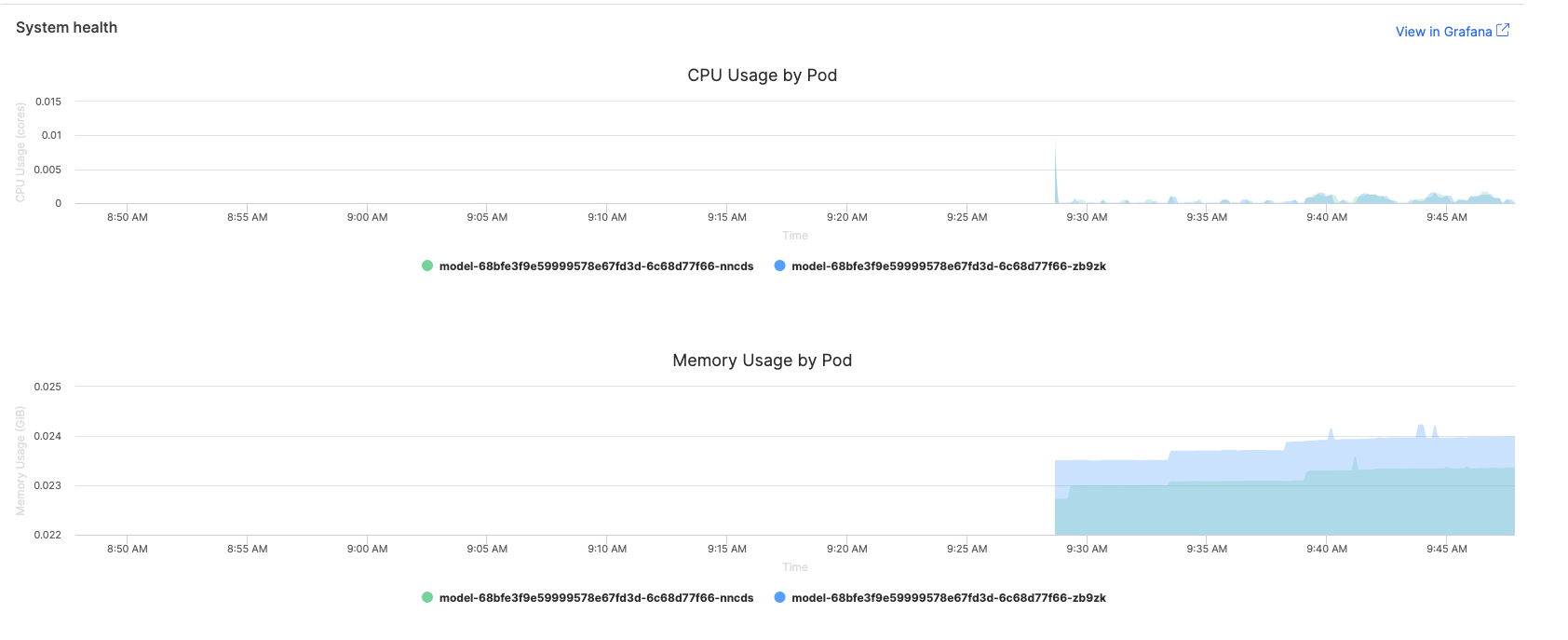 Resource usage panels showing CPU and memory metrics with threshold indicators and trend analysis