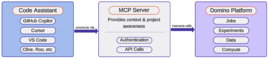 Vibe modeling workflow