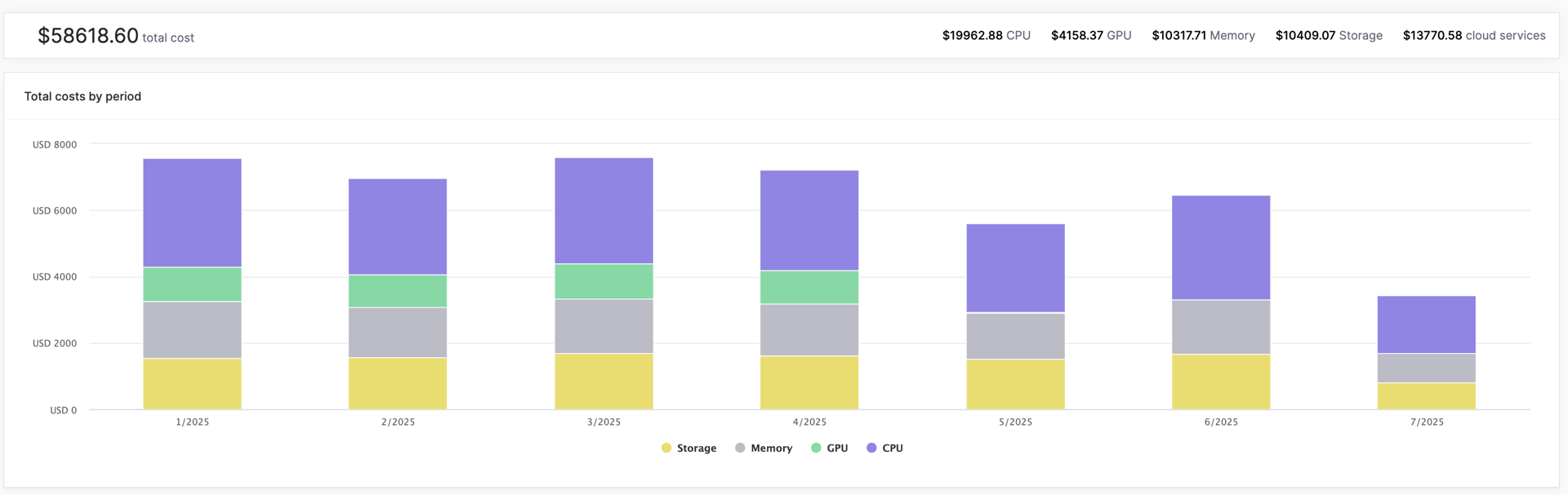 Cost center dashboard