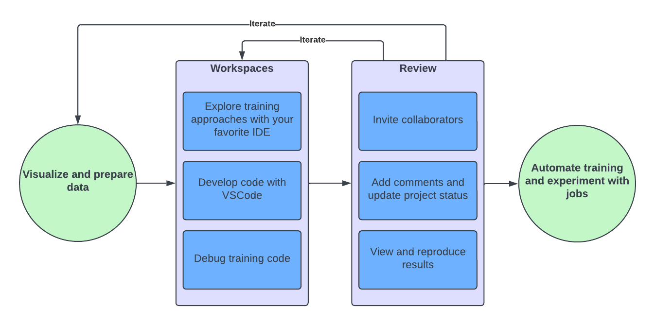 Data science workflow