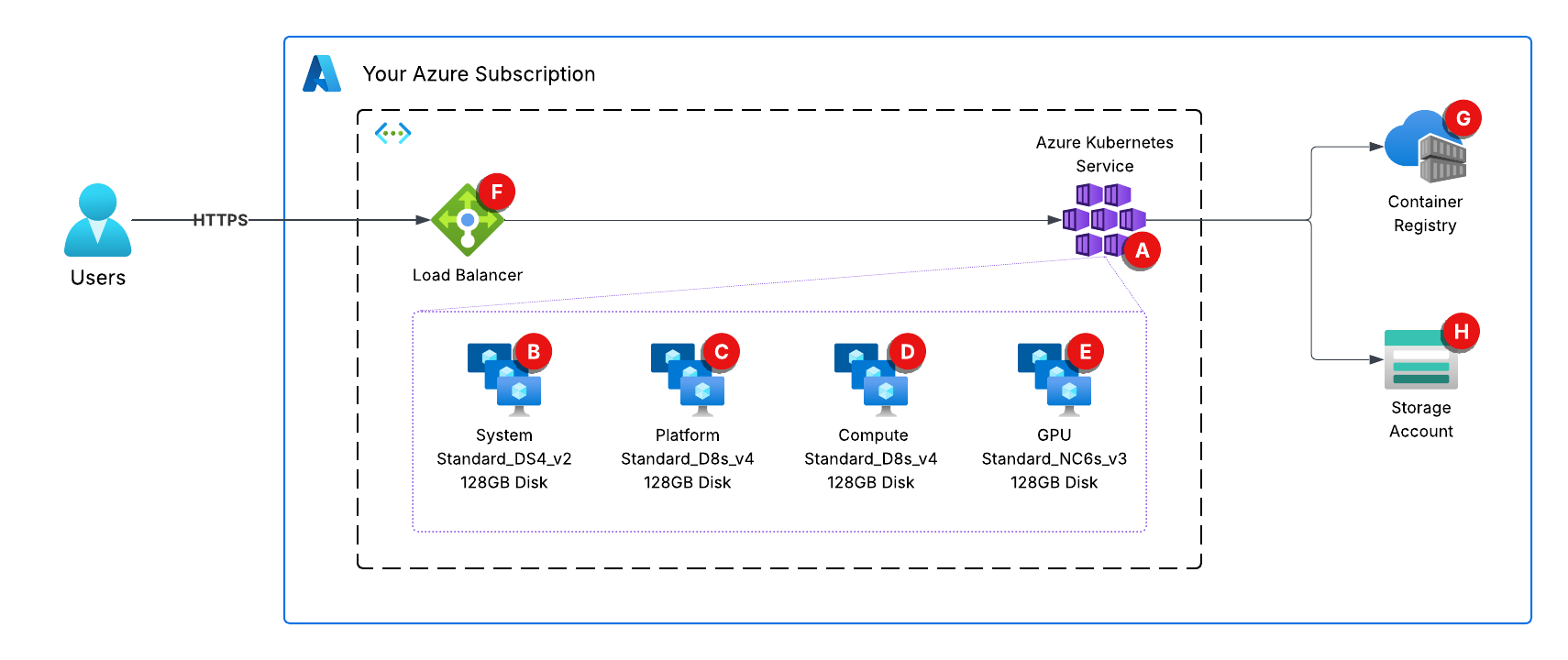 A map of the Azure architecture to set up a Domino deployment