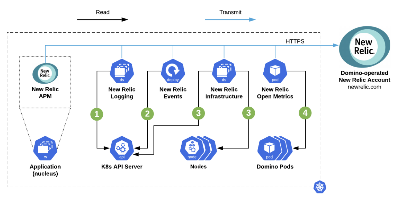 New Relic