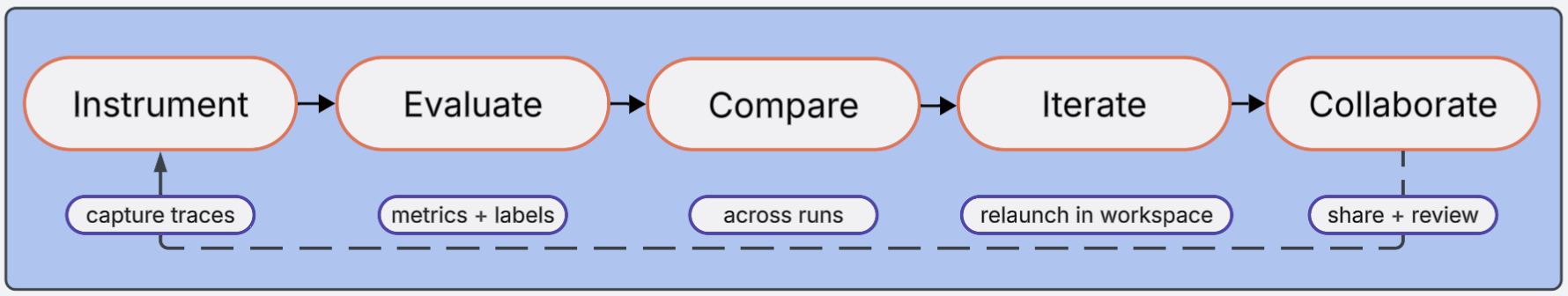 High-level diagram of Gen AI processes