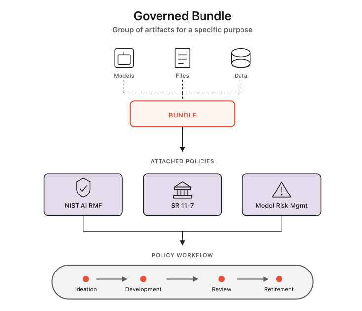 Governed Bundle