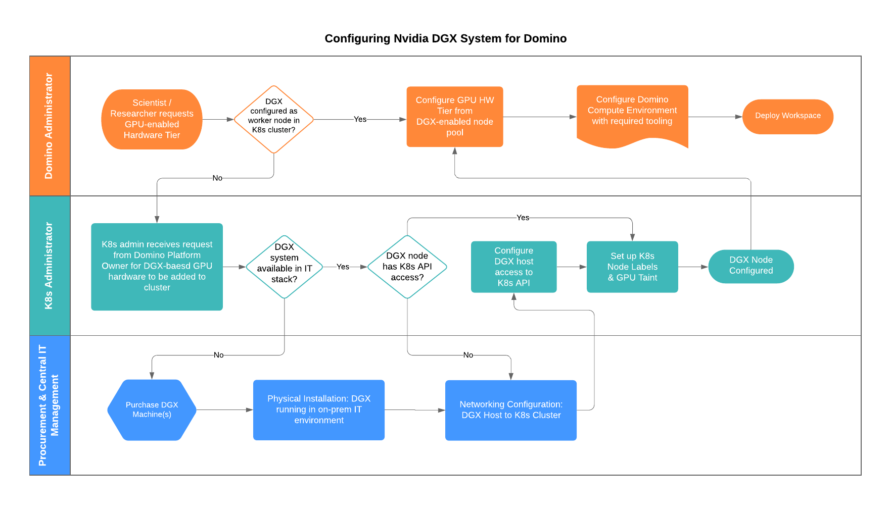 DGX & Domino Integration Flow Diagram